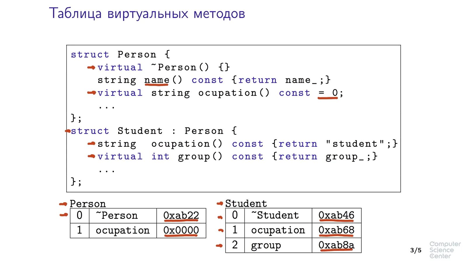 Как использовать методы в c