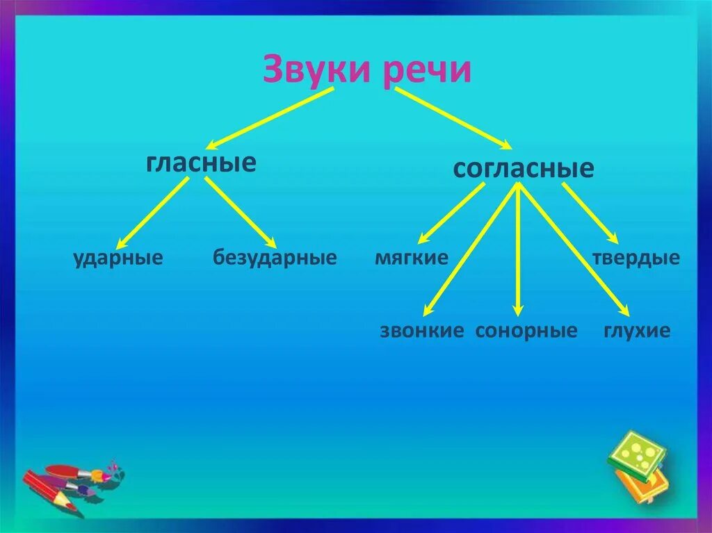 Звонкий твердый гласный ударный. Звуки речи. Гласные звуки речи. Звуки речи гласные ударные и безударные. Звуки речи гласные и согласные звуки.