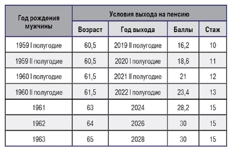 Когда на пенсию мужчине. Год выхода на пенсию мужчин. Когда мужчины выходят на пенсию. Выход на пенсию по годам мужчины.