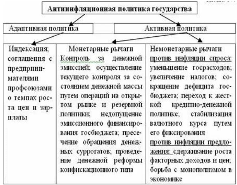 Примеры экономической политики россии. . Основные инструменты антиинфляционной политики государства кратко. Антиинфляционные методы государства. Антиинфляционная политика государства схема. Монетарные инструменты антиинфляционной политики.