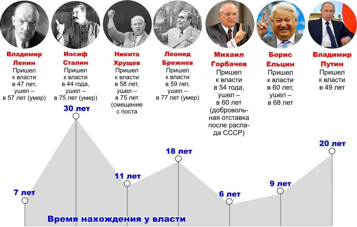 Советские правители по годам. Глава правительства после сталина