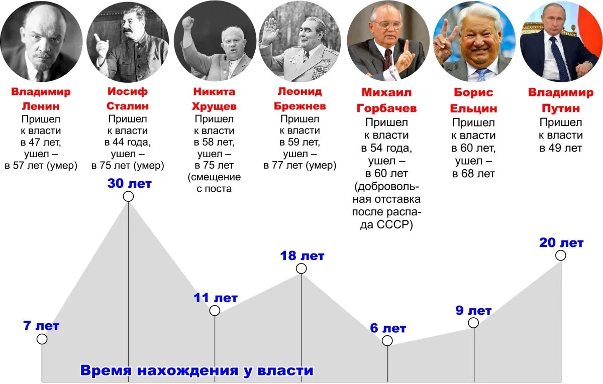 После стали кто правил. Советские правители по годам.