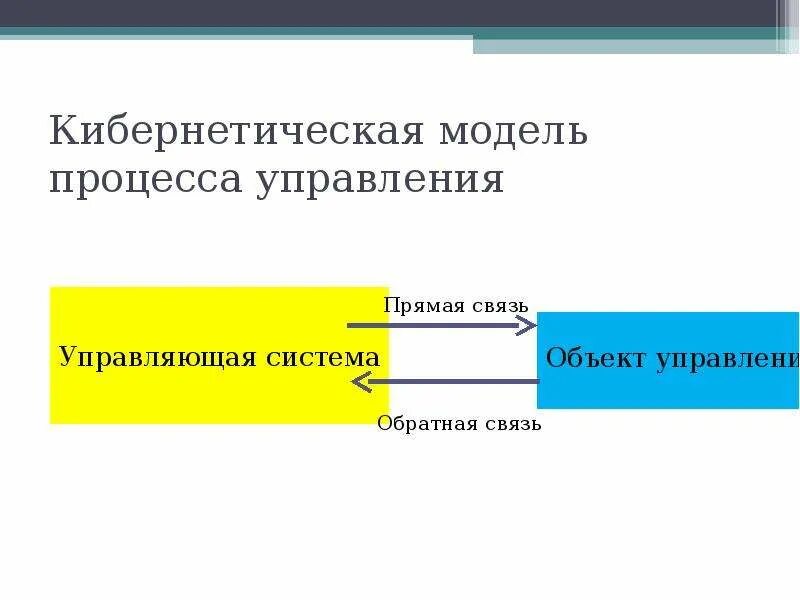 Кибернетическая модель системы. Кибернетическая модель управления. Кибернетическая модель процесса управления. Кибернетическая модель управления организацией. Схема кибернетической модели управления.