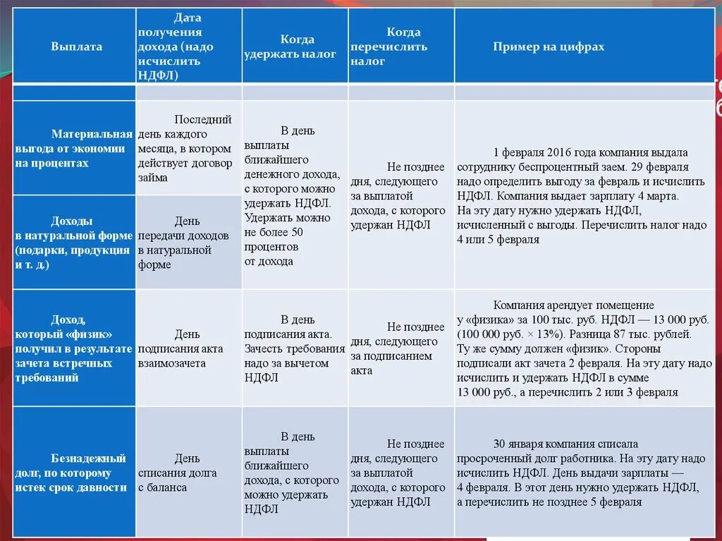 Дата перечисления НДФЛ. НДФЛ для оплаты даты. Дата получения дохода для НДФЛ. Сроки уплаты подоходного налога. Какой срок уплаты ндфл