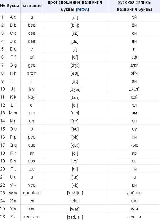 Слово есть английскими буквами. Произношение букв английского алфавита таблица. Таблица английский алфавит с транскрипцией. Буквы транскрипции английского языка. Английские буквы транскрипция и произношение на русском языке.