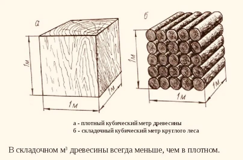 Плотный куб. Обмер штабеля круглых лесоматериалов. Таксация круглых лесоматериалов в штабеле. Чему равен 1 куб древесины. Как рассчитать 1 куб метр древесины.