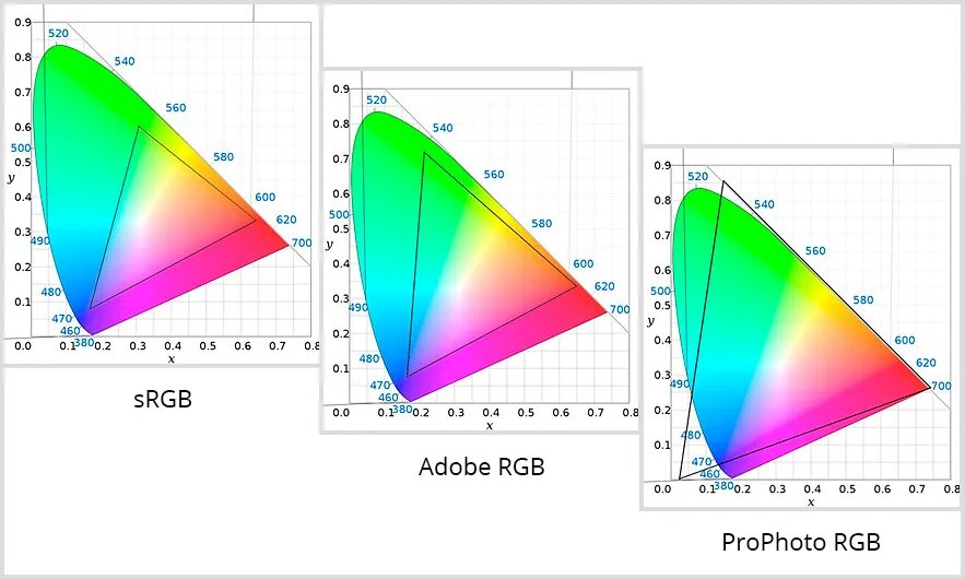 Srgb что это на мониторе. Srgb схема. prophoto rgb. цветовой охват srgb 120. 130% srgb.