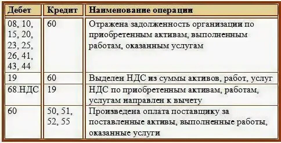 Проводки бухгалтерского учета по 60 счету. Типовые проводки бухгалтерского счёта 60. Счет 60 в бухгалтерском учете по дебету. Корреспонденция счетов бухгалтерского учета 60.