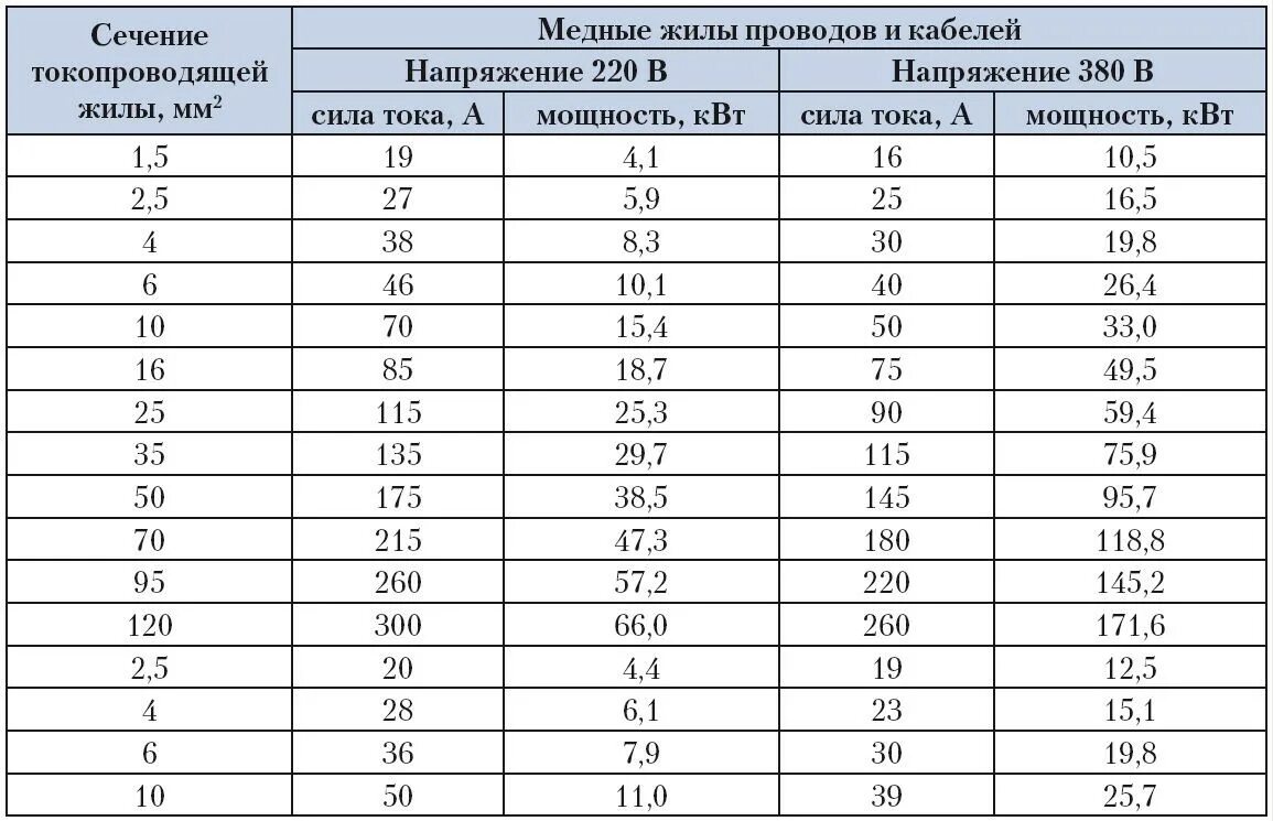 Подбор кабеля. Зависимость силы тока от сечения медного провода. таблица зависимости сечения кабеля от тока. сила тока сечение кабеля 220. таблица зависимости сечения кабеля от силы тока.