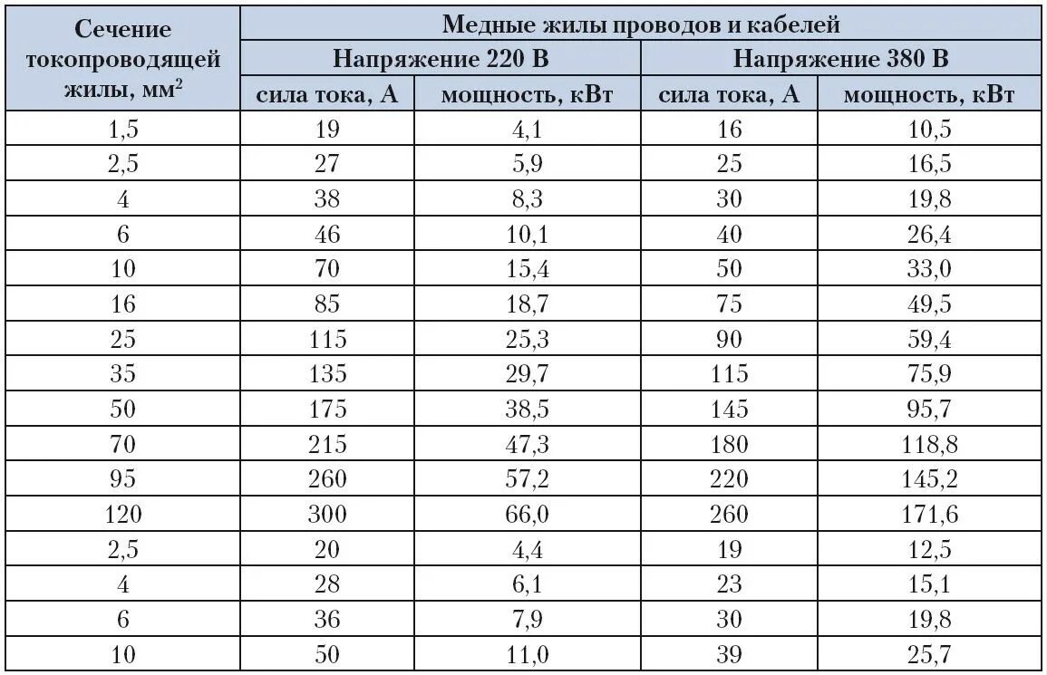 Сечение токопроводящей жилы кабеля, мм2. Зависимость силы тока от сечения провода таблица. Мощность сечение кабеля таблица. Таблица зависимости сечения кабеля от тока.