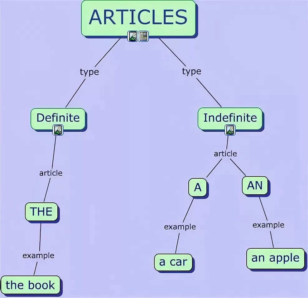 Detailed articles. Definite the indefinite article a/an правило. Схема. Indefinite and definite articles (неопр. И опр. Артикли). Articles правило.