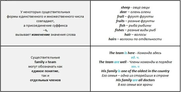 Формы существительных в английском языке. Собирательные существительные в английском. Собирательное существительное в английском языке. Формы множественного числа существительных в английском языке. Неправильные существительные в английском языке множественное число.