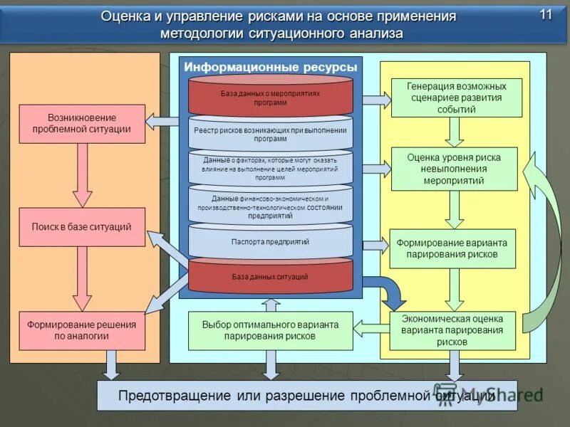 Анализ форм управления