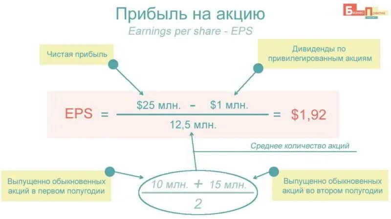 Годовая прибыль на акцию