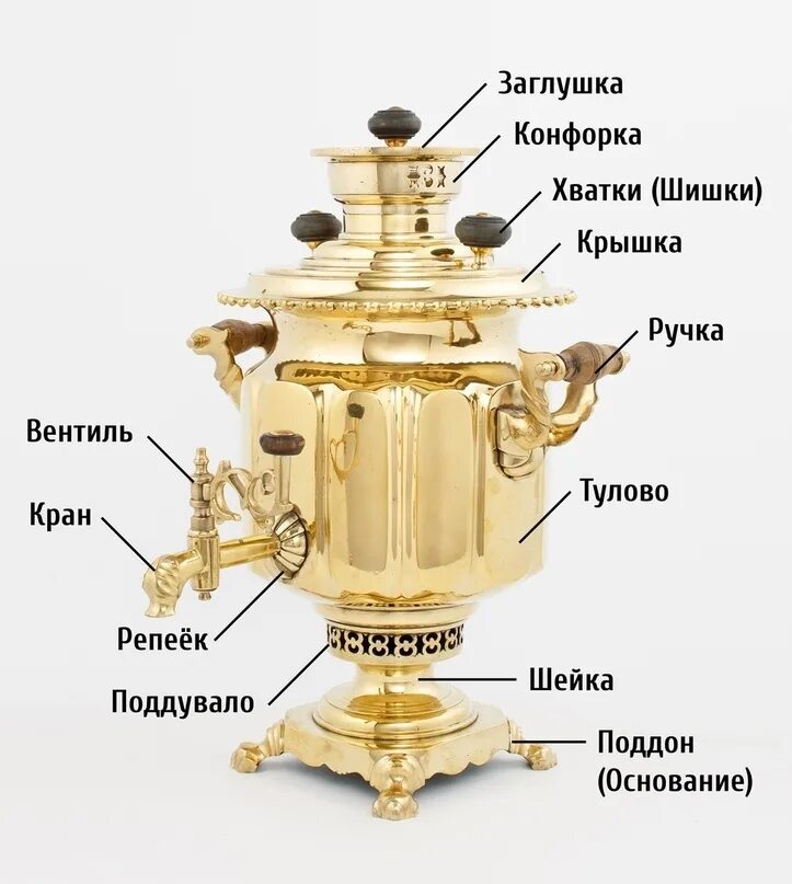 Если открыть кран самовара то можно. Самовар устройство и принцип работы. Название частей самовара. Строение тульского самовара. Самовар снизу и сверху.