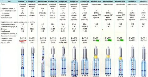 Какую полезную нагрузку вывела ангара