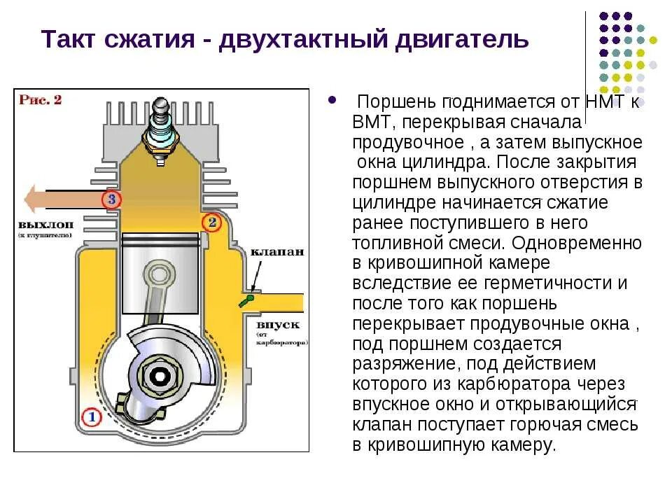 2х тактный двигатель ВМТ. ВМТ двухтактный двигатель. Поршень 1 такт ВМТ , сжатие. 2х тактный двигатель внутреннего сгорания.