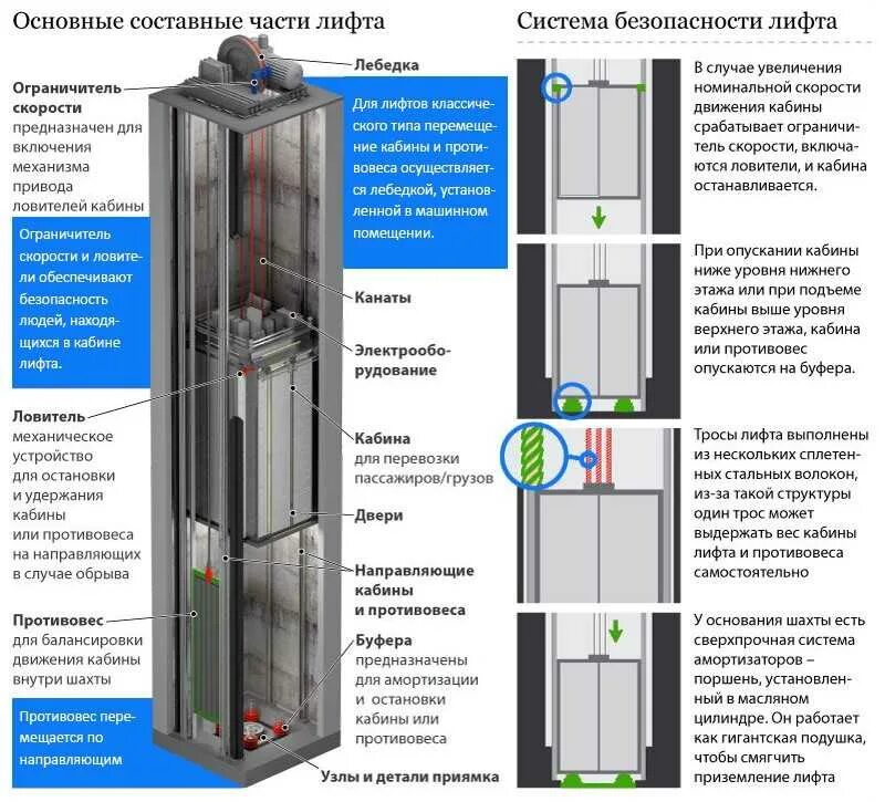 Каким грузом следует проверять действия ловителей. Лифтовые ловитель конструкция. Устройство дверного привода кабины лифта. Схема установки грузового лифта. Устройство крепления лифта.