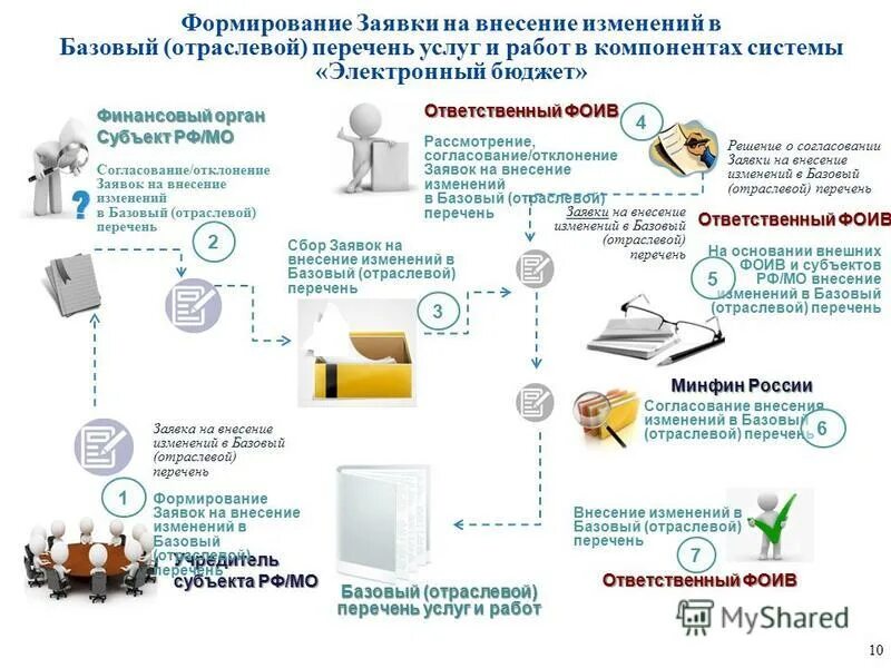 Отраслевой перечень муниципальных услуг