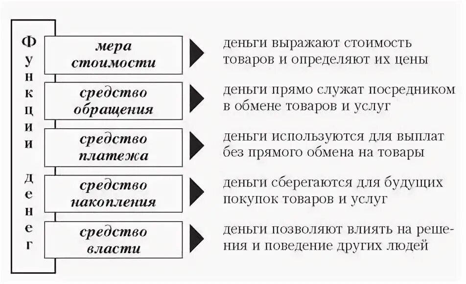 Функции денег схема. Функции денег схема с примерами. Охарактеризуйте функцию денег – мера стоимости. Основные функции денег.