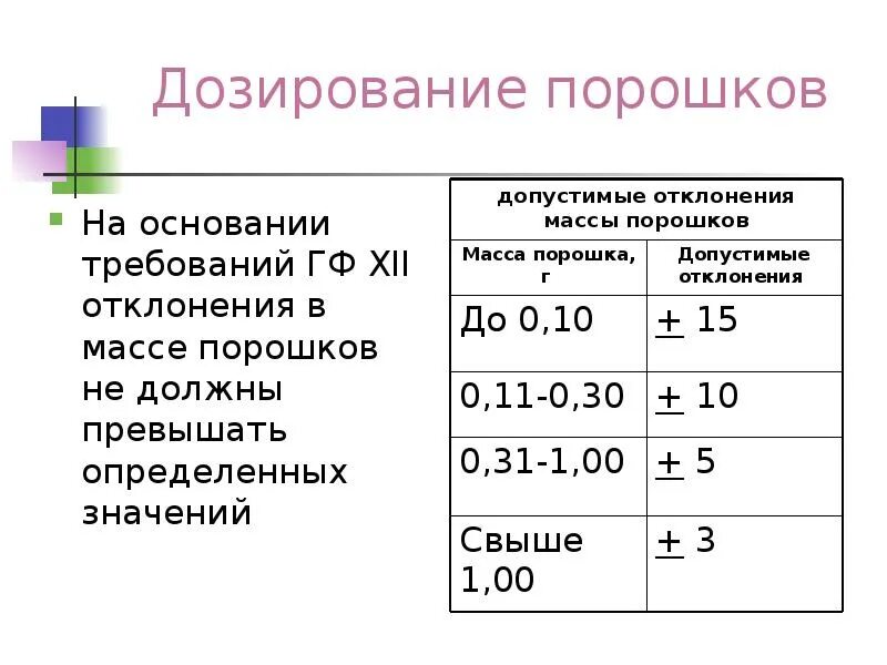 Допустимые отклонения. Допустимые отклонения в массе порошков. Основные требования предъявляемые к порошкам. Нормы допустимых отклонений порошков. Нормы допустимых отклонений растворов.