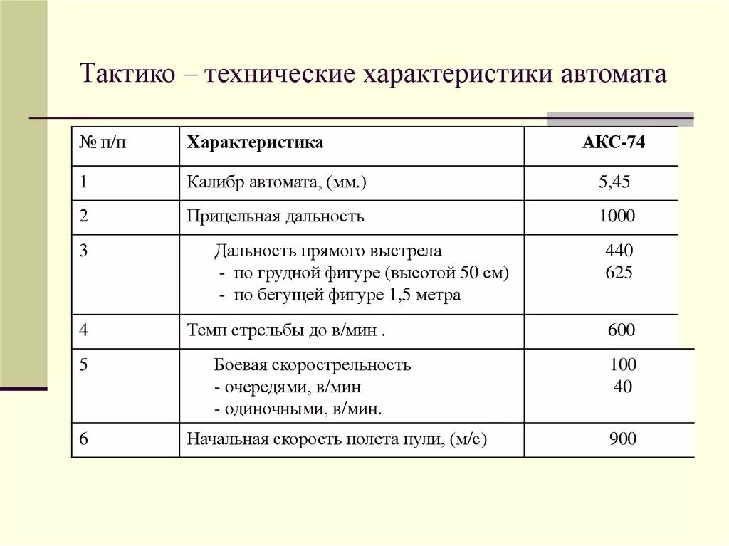 Дальность прямого выстрела м по грудной. Тактико-технические характеристики. Дальность прямого выстрела по грудной фигуре. Назначение ТТХ. Дальность прямого выстрела автомата Калашникова по грудной фигуре.