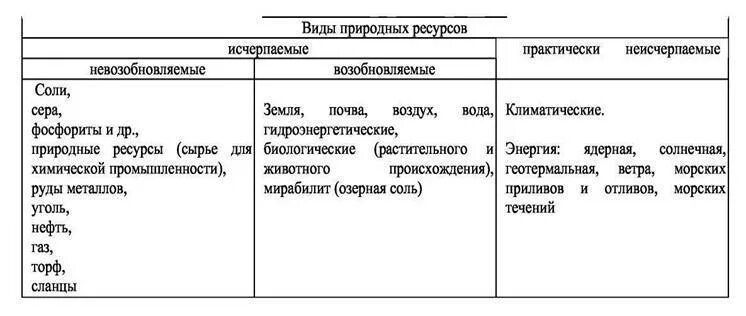 Какие природные ресурсы относятся к возобновляемым. Природные ресурсы возобновляемые и невозобновляемые таблица. исчерпаемые возобновимые природные ресурсы. виды природных ресурсов исчерпаемые возобновимые. классификация природных ресурсов невозобновимые.
