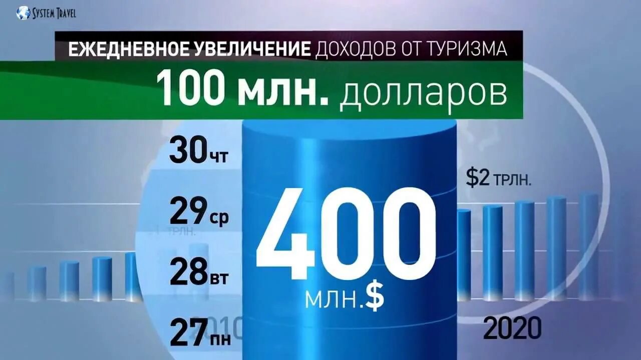 Доход туризма. Доходы от туризма по странам. Туризм доходы. Доход туризма. Статистика международного туризма.