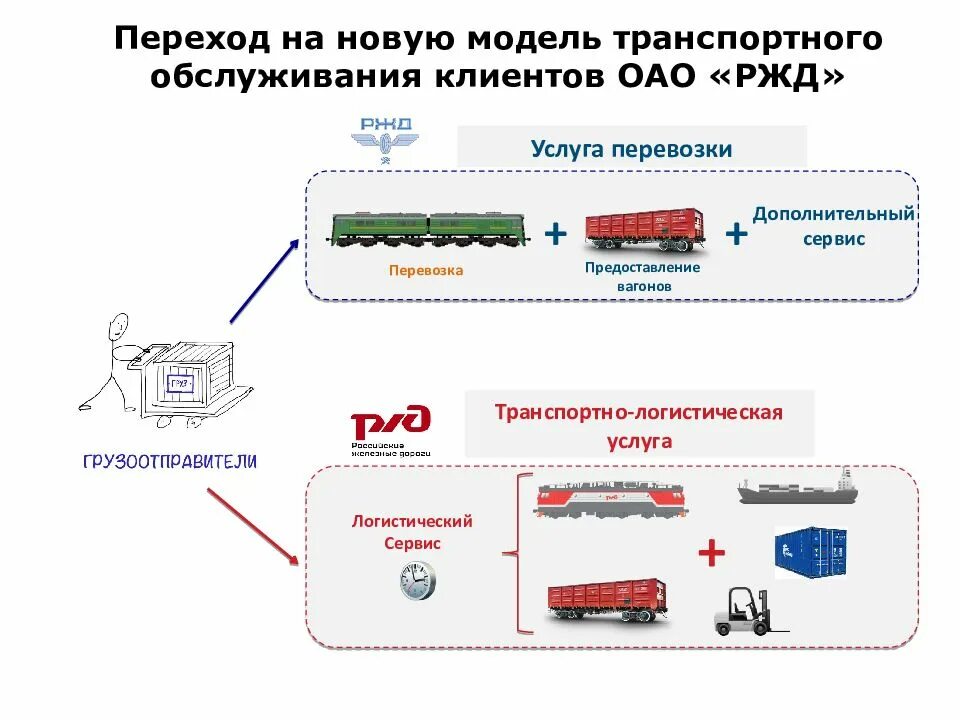 Схема процесса контейнерных перевозок. Логистика пассажирских перевозок схема. Схема организации перевозки грузов ЖД транспортом. Схема организации контейнерных перевозок грузов.