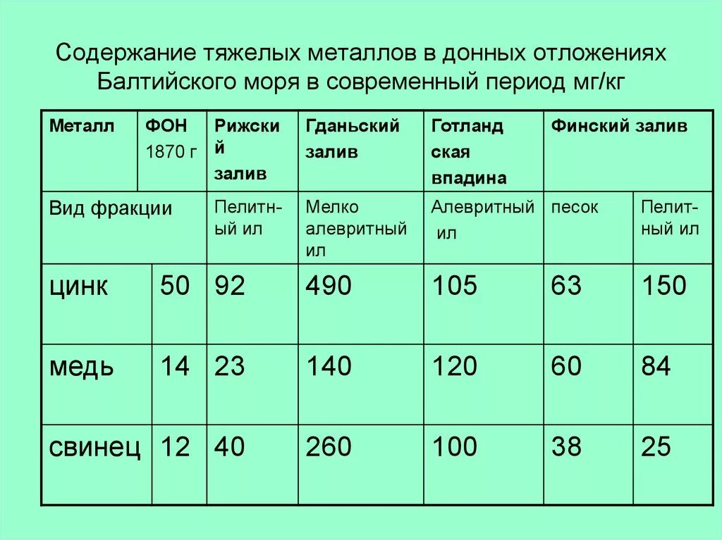 Какое значение отложение органических веществ в запас. Содержание тяжелых металлов. Тяжелые металлы в донных отложениях. ПДК В донных отложениях. Загрязнение донных отложений тяжелыми металлами.