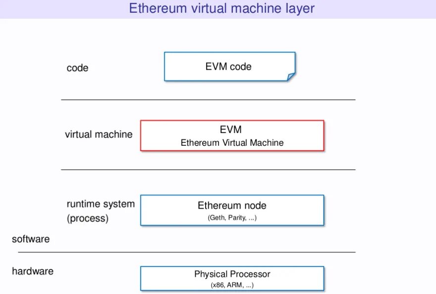 Virtual code. Виртуальная машина ethereum. виртуальная машина ethereum evm это. цепочки evm ethereum. ethereum virtual machine какие блокчейны.