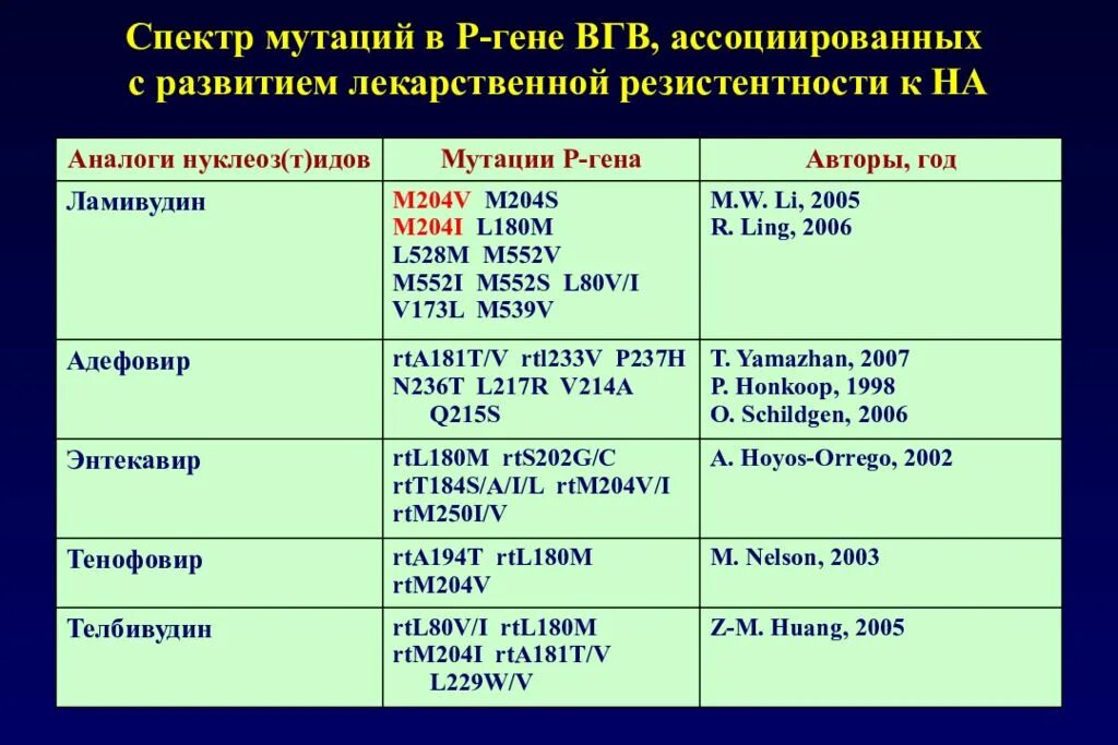 Вгв расшифровка. 4 Копсная схема вакцтнации ВГВ. ДНК ВГВ допустимые значения. ВГВ.