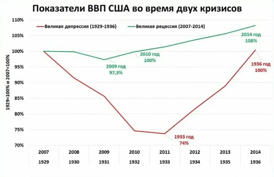 ВВП США В 1929 году. Мировой финансово-экономический кризис 2008-2010 гг.. Мировой экономический кризис 2008 года в США. Мировой кризис 2008 года диаграмма. Рост ввп последствия