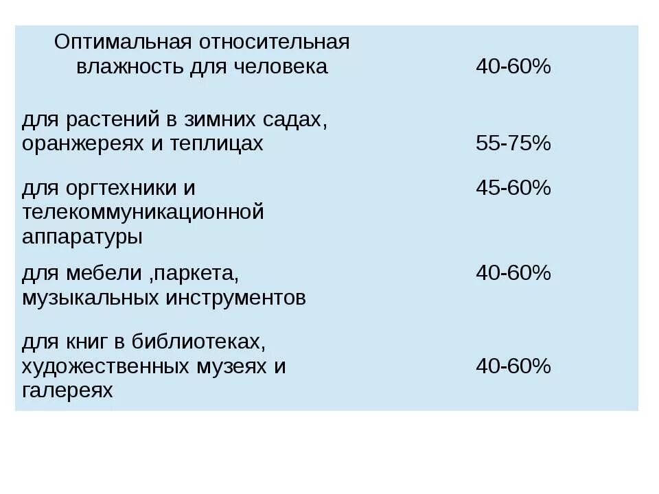 Норма воздуха на улице. Оптимальная влажность воздуха. Оптимальная влажность для человека. Оптимальная влажность в помещении. Оптимальная влажность в квартире для человека.