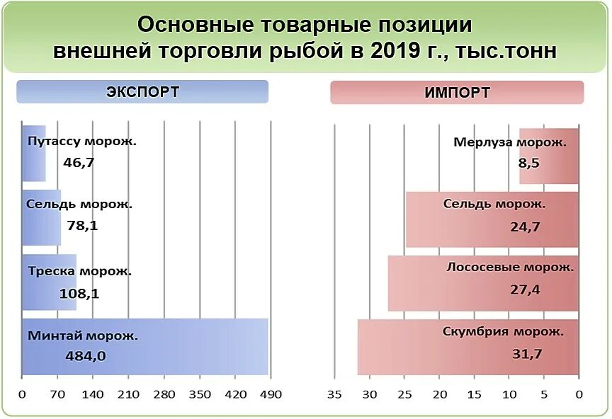Товарная позиция тн. Рыбы статистика. Динамика производства рыбы в России. Мировой рынок мороженой рыбы. Экспорт рыбы.