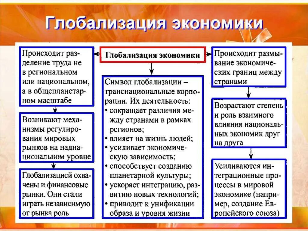 1 пример глобализации. Примеры глобализации в экономике. процесс экономической глобализации. экономическая глобализация примеры. процесс глобализации в экономической сфере.