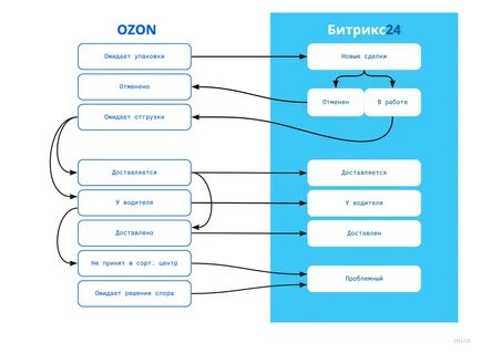 Интеграция с озон