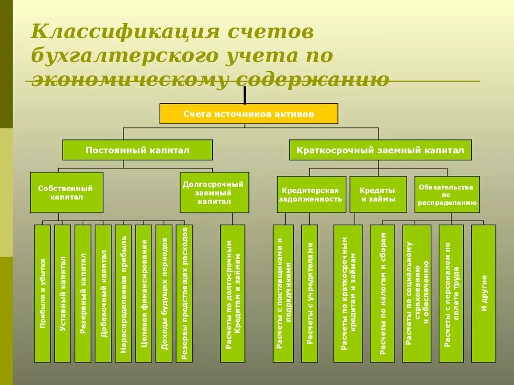Экономическому содержанию существует группа. Классификация бух счетов по экономическому содержанию. классификация счетов бух учета. классификатор счетов бухгалтерского учета. схема классификации бухгалтерских счетов.