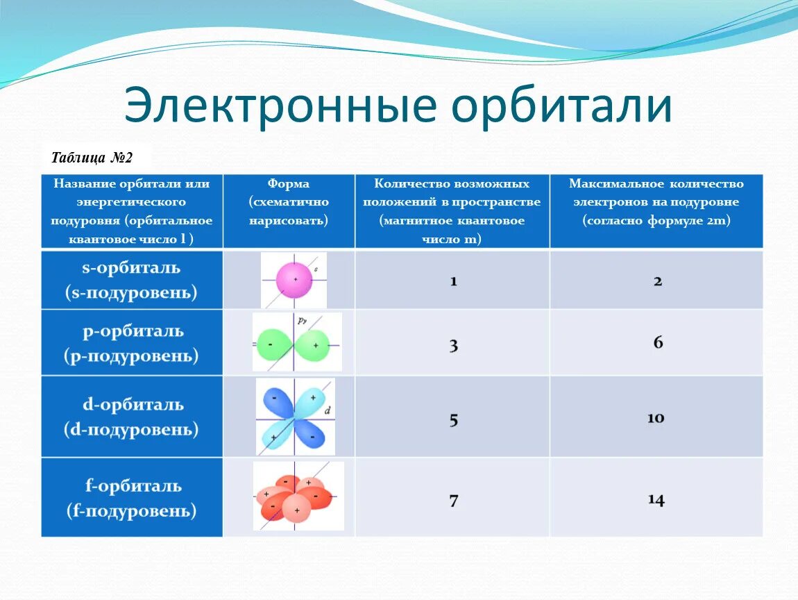 Строение атомных атомных орбиталей. Электронные орбитали. Формы электронных орбиталей. Строение орбиталей. Максимальное число электронов на орбиталях