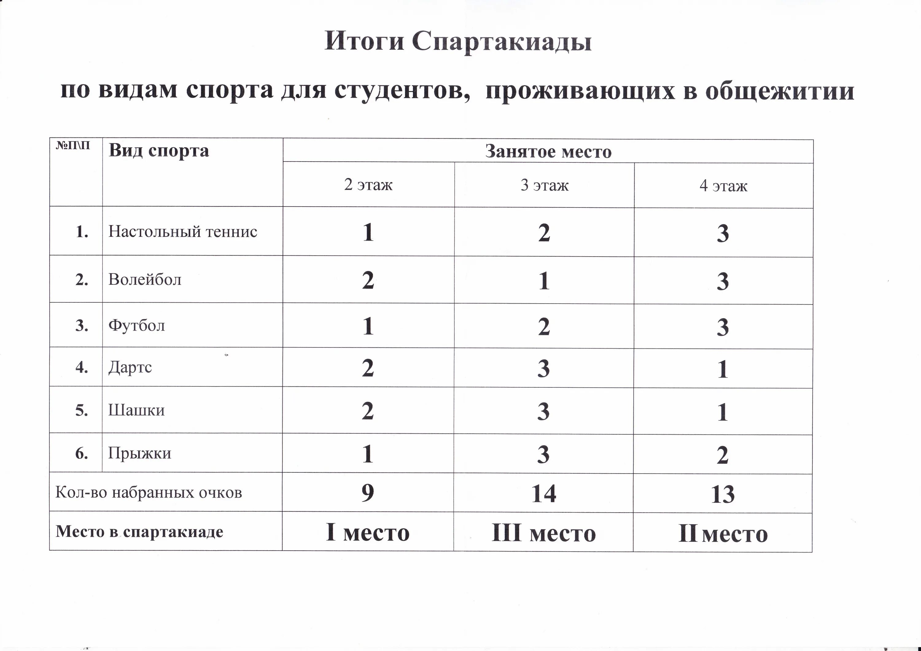 итоговая таблица спартакиады. подведение итогов спартакиады таблица. результаты спартакиады. результаты спартакиада мужчины. всероссийская спартакиада 2022.