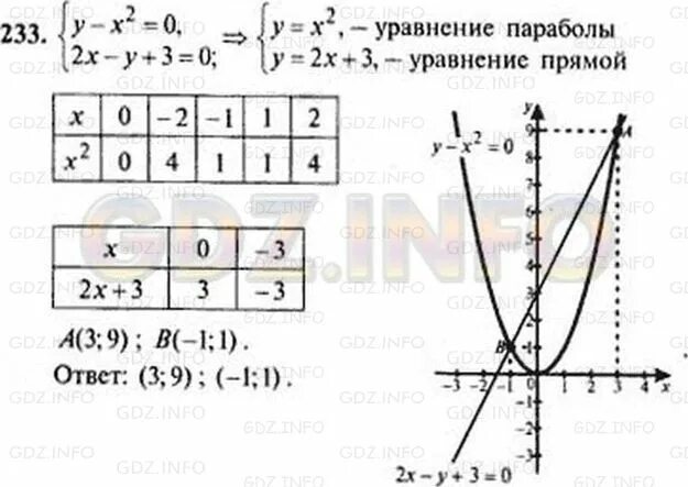 Решите графически систему уравнений y x2 0. Алгебра 9 класс задание 416 макарычев. алгебра 9 класс макарычев 233. гдз по алгебре 9 класс номер 416. решить графически алгебра 9 класс.