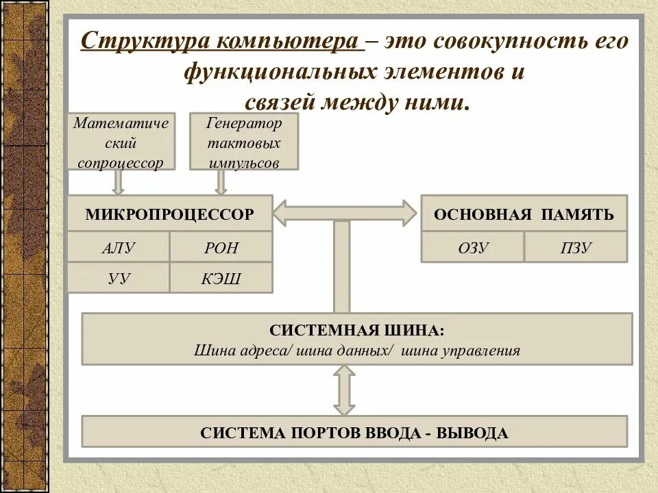 Принцип работы и структура компьютера. Базовая структура пк. структура персонального компьютера кратко. структура современного пк. структурные элементы компьютера.