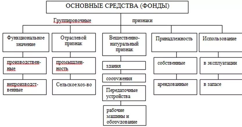 Классификация и структура основных средств. Классификация основных средств схема. Классификация основных фондов таблица. Основные фонды схема.