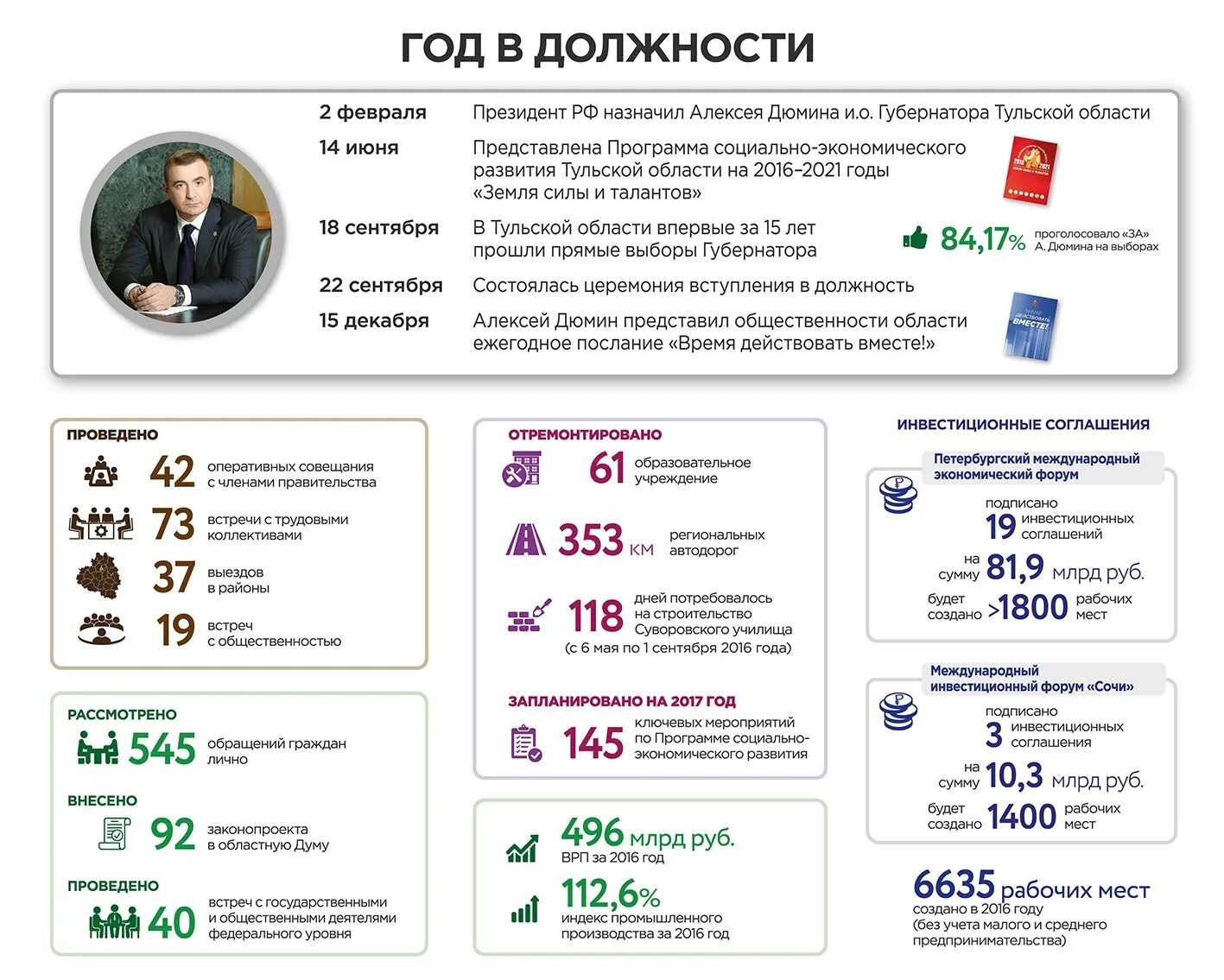 Тульская область в цифрах. Губернаторы тульской области по годам таблица. тульский регион цифры. тульская область в цифрах - 2014 года.