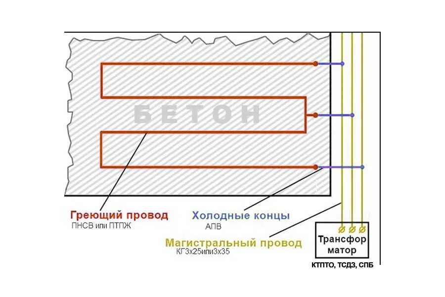 Прогрев бетона в зимнее время проводом ПНСВ от 1000 руб./м куб. СТРОИТЕЛИ (Москв