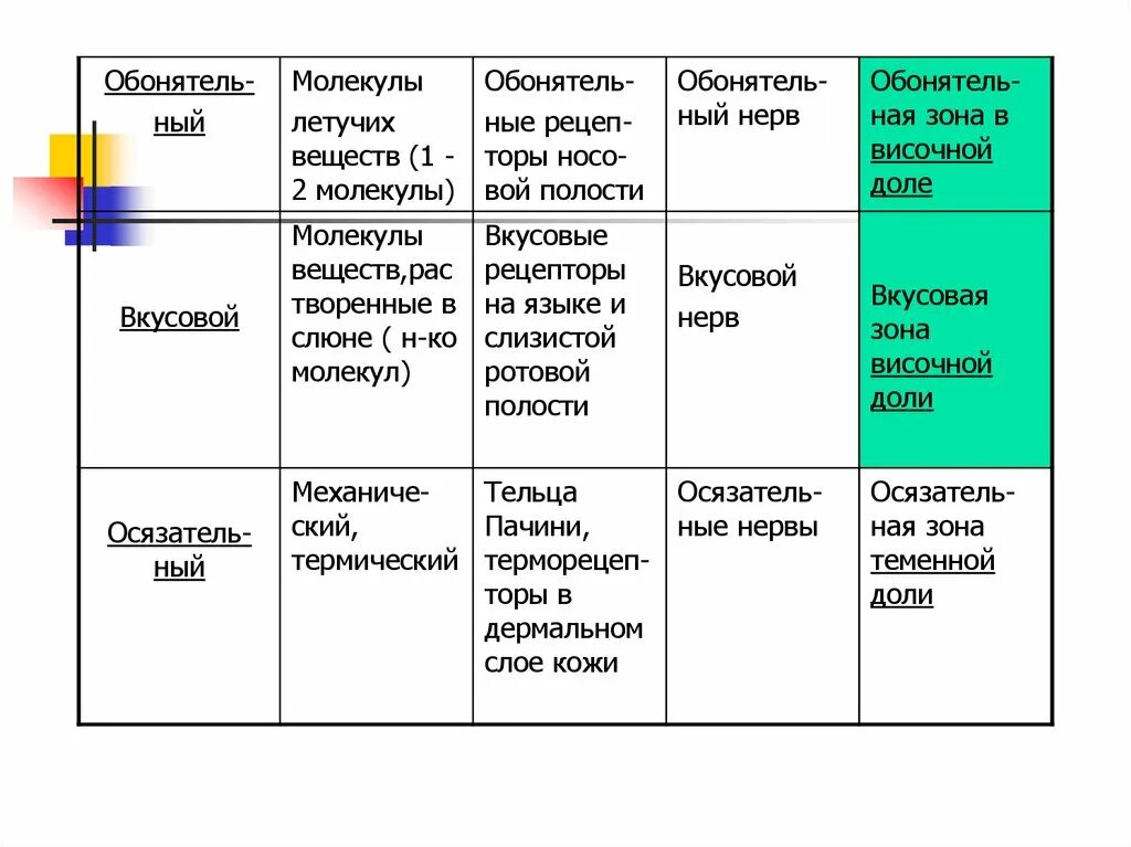 Строение и функции анализаторов таблица. Анализаторы таблица биология 8. Анализаторы шпаргалка 8 класс. Таблица по анализаторам физиология.