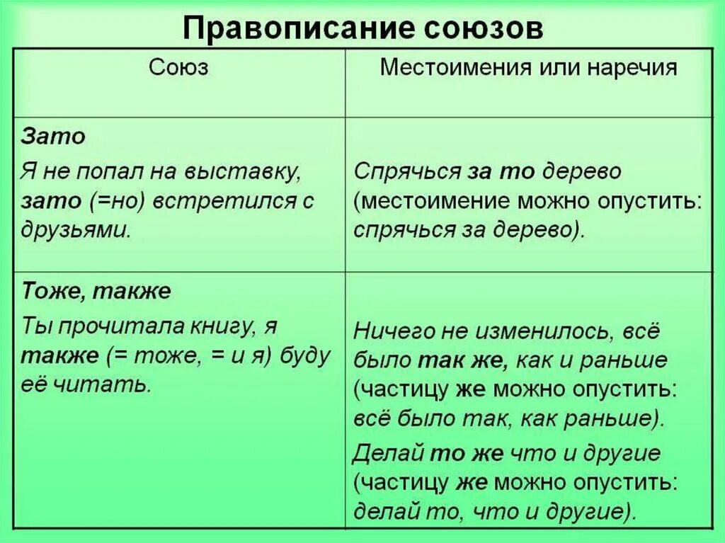 Презентация слитное написание союзов также тоже чтобы. Правила написания союзов 7 класс. Правописание союзов также тоже чтобы 7 класс. Таблица правописание союзов также тоже чтобы. Таблица слитного и раздельного написания союзов также тоже чтобы.