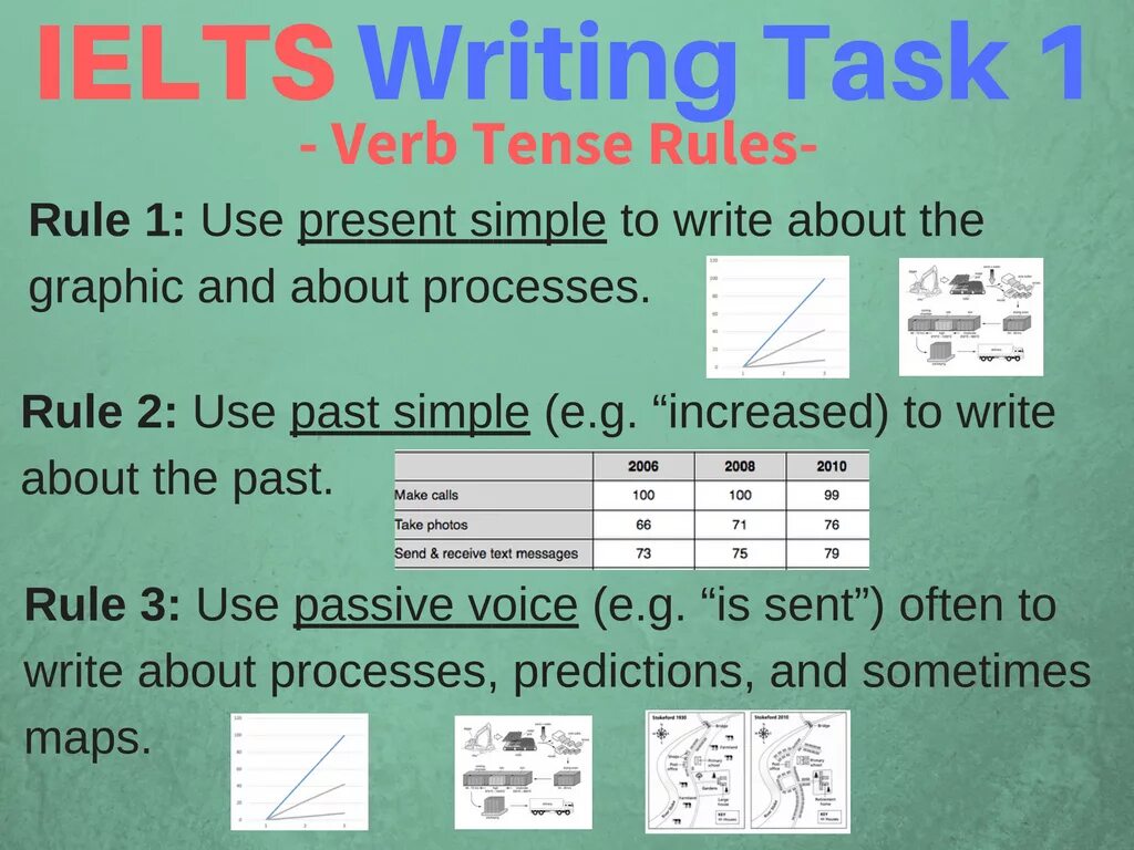 Task 1. IELTS writing task 1. IELTS Academic writing Rules. Tenses for IELTS.