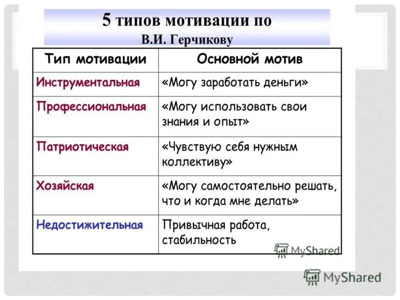 Герчиков тест на мотивацию. Теория Герчикова. Теория Герчикова по мотивации. Типы мотивации по Герчикову. Типы трудовой мотивации по Герчикову.