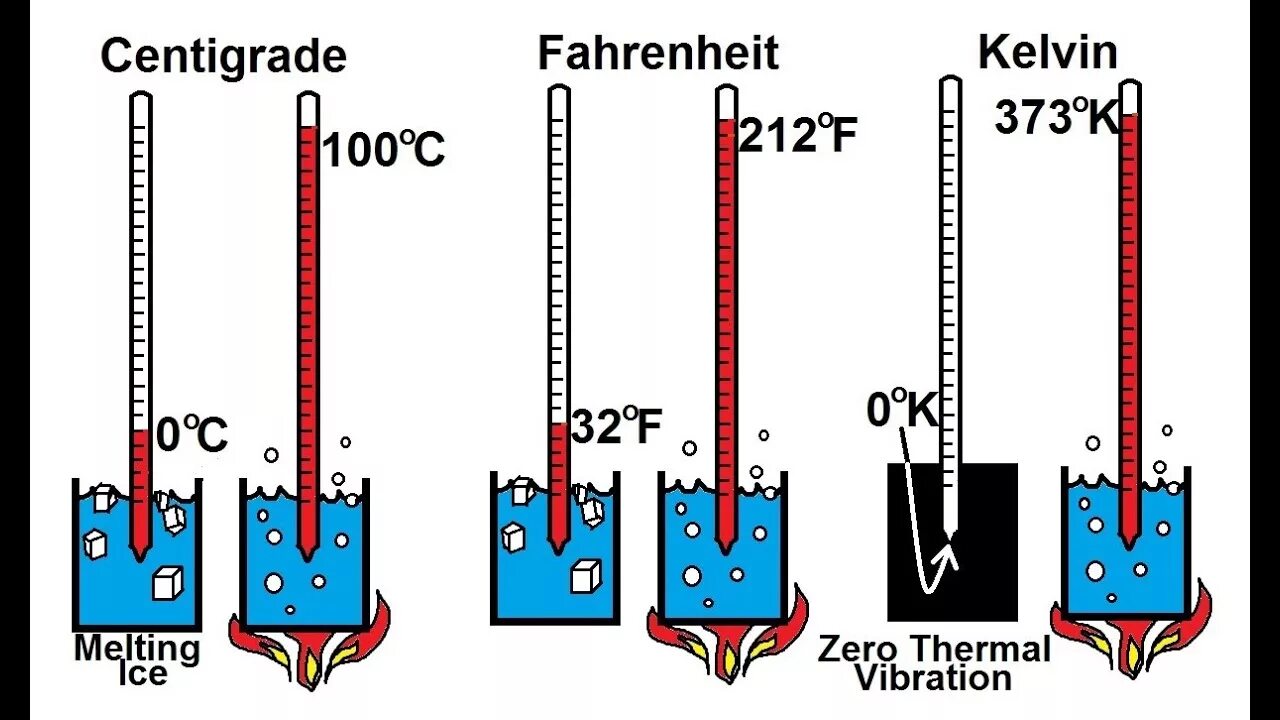 Centigrade. Кельвин в фаренгейт. Кельвин физикс. Temperature Physic. Фаренгейт кипение